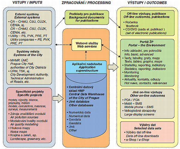 Základní schéma navrhovaného pojetí systému IOŽIP (podle koncepce z roku 2009)