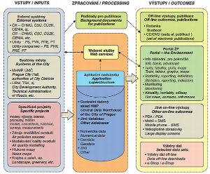 Základní schéma navrhovaného pojetí systému IOŽIP (podle koncepce z roku 2009)