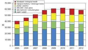 Graf - Vývoj množství vytříděného papíru, skla, plastů, nápojových kartonů a bioodpadu [t], 2005-2012