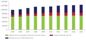 Graf - Vývoj nákladů na komplexní systém nakládání s odpady [tis. Kč], 2005-2014