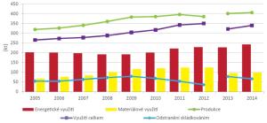 Graf - Vývoj produkce a nakládání s komunálním odpadem, 2000-2014