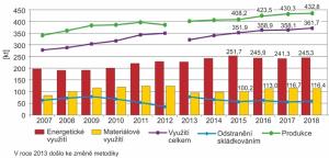 Graf - Vývoj produkce a nakládání s komunálním odpadem, 2007-2018
