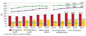 Graf - Vývoj produkce a nakládání s komunálním odpadem, 2007-2017