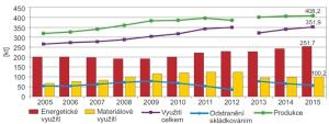 Graf - Vývoj produkce a nakládání s komunálním odpadem, 2000-2015