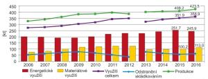 Graf - Vývoj produkce a nakládání s komunálním odpadem, 2006-2016
