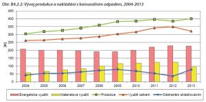 Graf - Vývoj produkce a nakládání s komunálním odpadem, 2000-2013