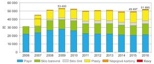 Graf - Množství tříděného sběru v ulicích a v domovním vybavení v letech 2006–2016 [t]
