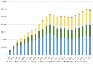 Graf - Množství tříděného sběru v ulicích a v domovním vybavení v letech 1998&#8211;2020 [t]