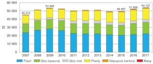 Graf - Množství tříděného sběru v ulicích a v domovním vybavení v letech 2007–2017 [t]