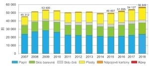 Graf - Množství tříděného sběru v ulicích a v domovním vybavení v letech 2007–2018 [t]