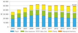 Graf - Množství tříděného sběru v ulicích a v domovním vybavení v letech 2005&#8211;2015 [t]