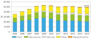 Graf - Množství tříděného sběru v ulicích a v domovním vybavení v letech 2005–2015 [t]