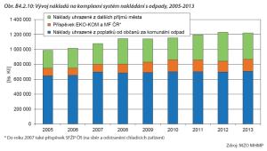 Graf - Vývoj nákladů na komplexní systém nakládání s odpady [tis. Kč], 2005-2013