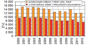 Graf - Vývoj spotřeby tepla v Praze, 2000-2012