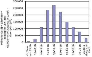 Celková akustická situace z dopravy - počet obyvatel  ovlivněných hlukem v jednotlivých pásmech - deskriptor  Ldn [dB], 2009