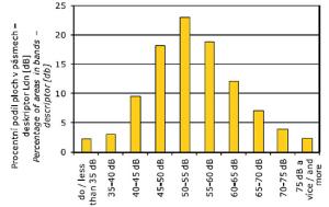 Celková akustická situace z dopravy - procentní podíl  ploch ovlivněných hlukem v jednotlivých pásmech - deskriptor  Ldn [dB], 2009
