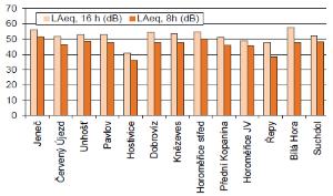 Ekvivalentní hladiny akustického tlaku LAeq,T pro denní  a noční dobu vztažené na podmínky charakteristického letového  dne v roce 2012