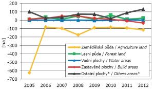 Graf_úbytky a přírůstky ploch podle druhů pozemků, 2005-2012