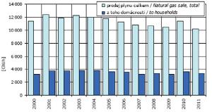 Graf - Vývoj spotřeby plynu v Praze, 2000-2011