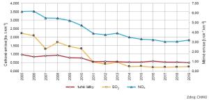 Graf Celkové a měrné plošné emise ze stacionárních zdrojů, Praha, 2005&#8211;2019