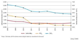 Graf Celkové a měrné plošné emise ze stacionárních zdrojů, Praha, 2008&#8211;2016