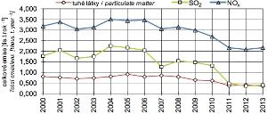 Graf Celkové a měrné plošné emise ze stacionárních zdrojů, Praha, 2000&#8211;2013