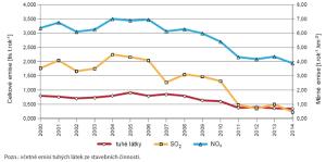 Graf Celkové a měrné plošné emise ze stacionárních zdrojů, Praha, 2000&#8211;2014
