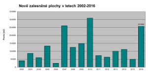 Nově zalesněné plochy na území Prahy v letech 2002 - 2016