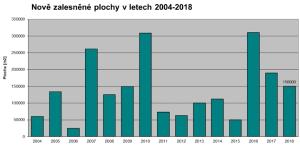Nově zalesněné plochy na území Prahy v letech 2004 - 2018