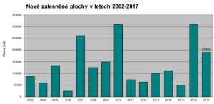 Nově zalesněné plochy na území Prahy v letech 2002 - 2017