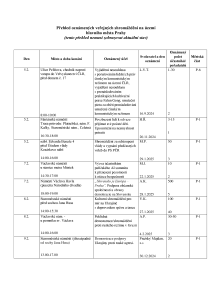 Aktuální přehled oznámených shromáždění 20250205.pdf