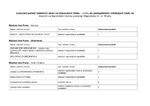 Losování pořadí volebních stran na hlasovacím lístku &#8211; volby do zastupitelstev městských částí, ze kterých se kandidátní listiny podávají Magistrátu hl. m. Prahy