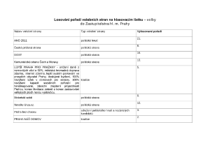 Losování pořadí volebních stran na hlasovacím lístku &#8211; volby do Zastupitelstva hl. m. Prahy