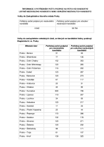 Počet podpisů na petici - ZHMP + ZMČ