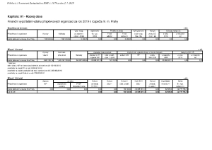 Příloha č. 3 - Finanční vypořádání vztahu příspěvkových organizací k rozpočtu hl. m. Prahy