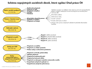 Priloha3_Příloha_č-_3_Nepojistné_sociální_dávky_schéma_2024