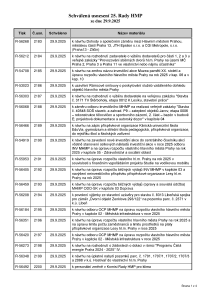 Prehled_usneseni_25_Rada_HMP_2025_usneseni