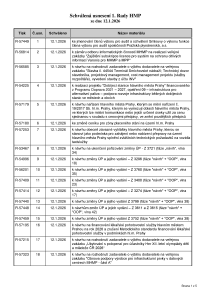 Prehled_usneseni_1_Rada_HMP_2026_usneseni