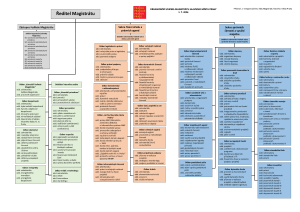 Organizační_schéma_MHMP_ 1.7.2026