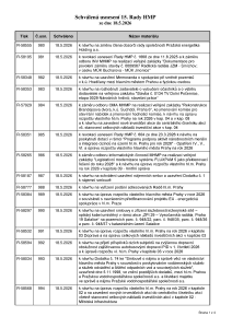 Prehled_usneseni_15_Rada_HMP_2026_usneseni