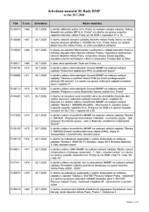 Prehled_usneseni_Prehled_usneseni_20_Rada_HMP_2026_usneseni