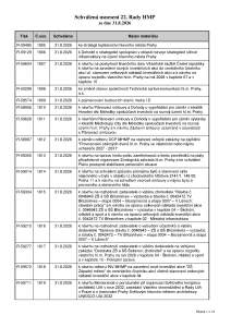 Prehled_usneseni_22_Rada_HMP_2026_usneseni