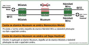 Metro A stanice Muzeum: uzavření nástupiště ve směru Nemocnice Motol
