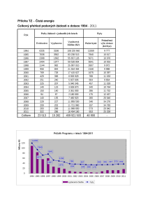 Celkový přehled podaných žádostí o dotace 1994 - 2011