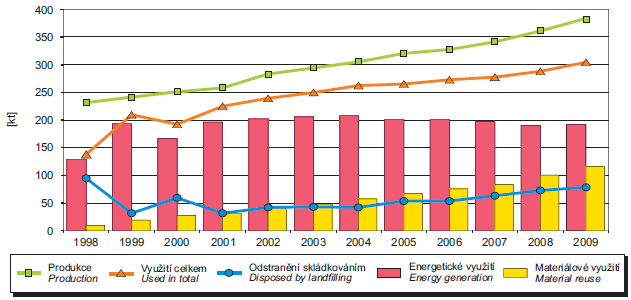 Vývoj produkce a nakládání s komunálním odpadem, 1998-2009