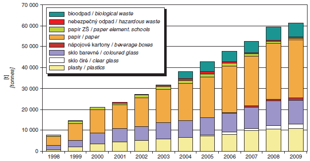 Vývoj množství vytříděného papíru, skla, plastů, nápojových kartonů a bioodpadu [t], 1998-2009