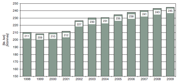 Vývoj produkce směsného odpadu, 1998-2009