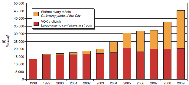 Vývoj produkce objemného odpadu, 1998-2009