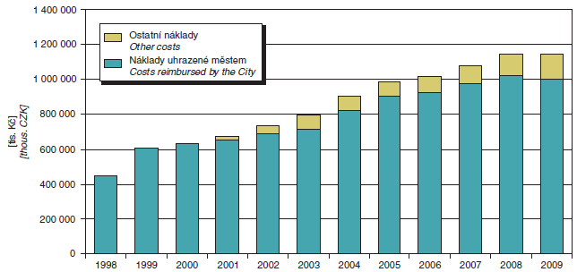 Vývoj celkových nákladů na komplexní systém nakládaní s odpady, 1998-2009