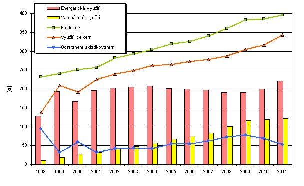 Graf - Vývoj produkce a nakládání s komunálním odpadem, 1998-2011
